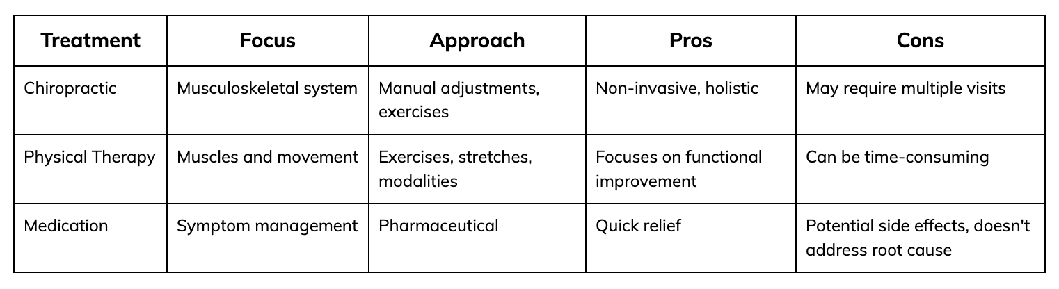 Chiropractic Adjustments vs. Other Treatments