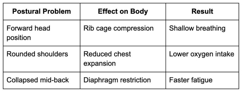 How poor posture drains your energy