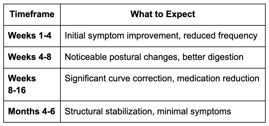 Typical CBP timeline for reflux patients