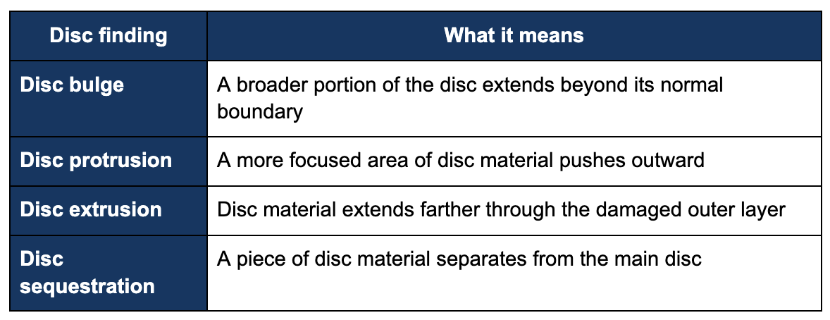 Types of L4-L5 disc herniation