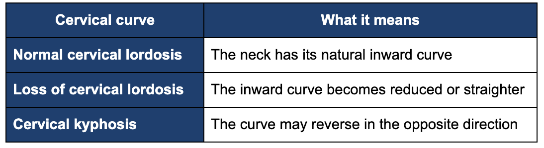 Loss of cervical lordosis vs cervical kyphosis